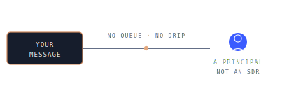 Your message goes directly to a principal — no queue, no drip
