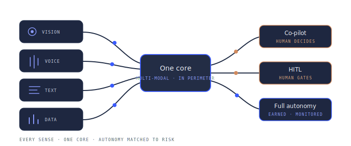 Vision, voice, text and data converge into one multi-modal core inside the perimeter, which fans out to three operating modes: Co-pilot where the human decides, HITL where the human gates, and Full Autonomy, earned and monitored.
