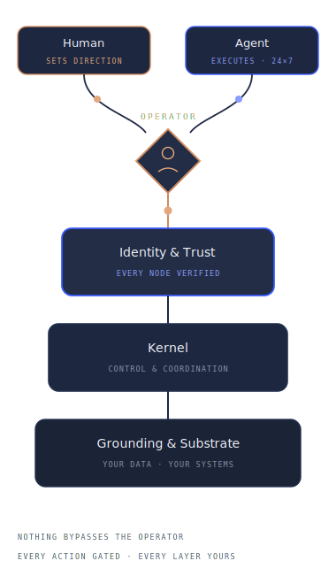 Human and Agent route through the Operator gate, which anchors a single spine down through Identity and Trust, the Kernel, and Grounding and Substrate. Nothing bypasses the Operator — every action gated, every layer yours.