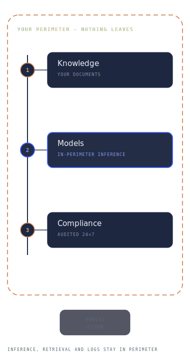 Sovereign enclave — your knowledge, models and compliance operate inside a sealed perimeter.
